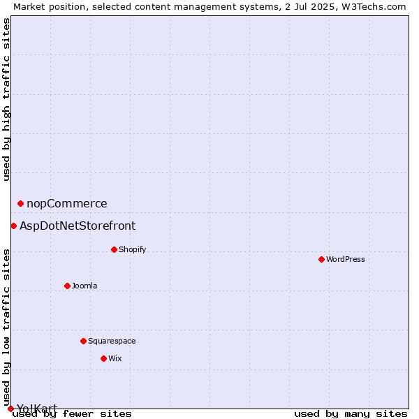 Market position of nopCommerce vs. AspDotNetStorefront vs. Yo!Kart