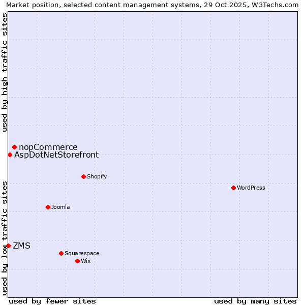 Market position of nopCommerce vs. AspDotNetStorefront vs. ZMS