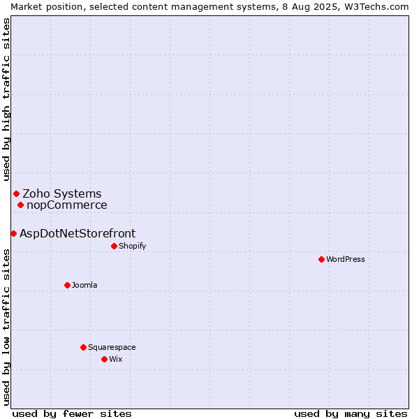 Market position of nopCommerce vs. Zoho Systems vs. AspDotNetStorefront