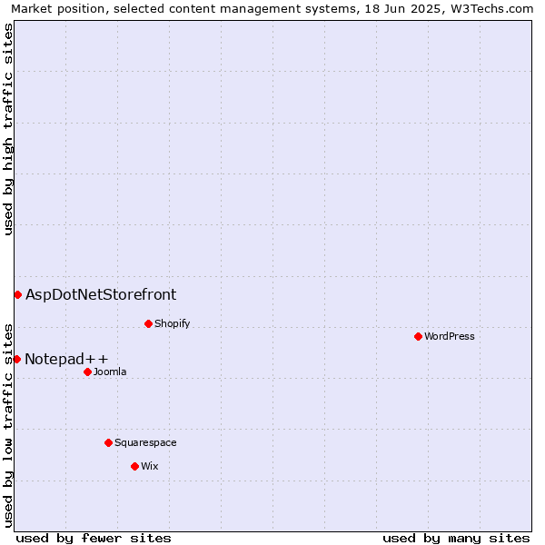 Market position of AspDotNetStorefront vs. Notepad++