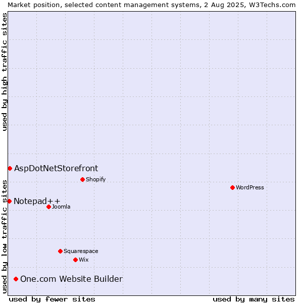 Market position of One.com Website Builder vs. AspDotNetStorefront vs. Notepad++