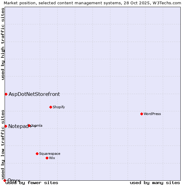 Market position of AspDotNetStorefront vs. Notepad++ vs. Onxshop