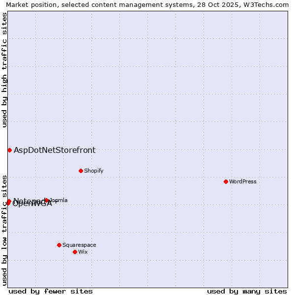 Market position of AspDotNetStorefront vs. Notepad++ vs. OpenWGA