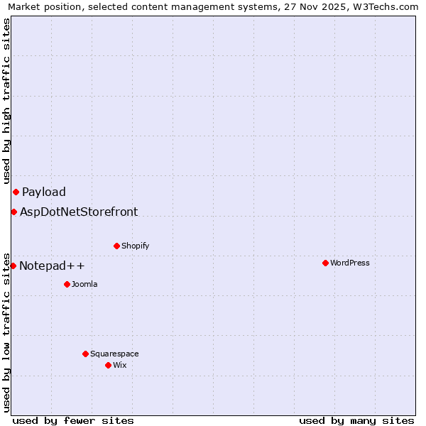 Market position of Payload vs. AspDotNetStorefront vs. Notepad++