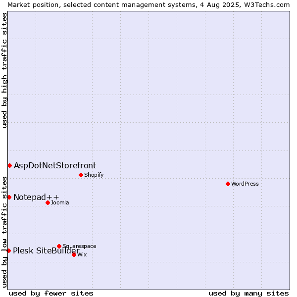 Market position of AspDotNetStorefront vs. Notepad++ vs. Plesk SiteBuilder
