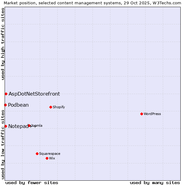 Market position of AspDotNetStorefront vs. Notepad++ vs. Podbean