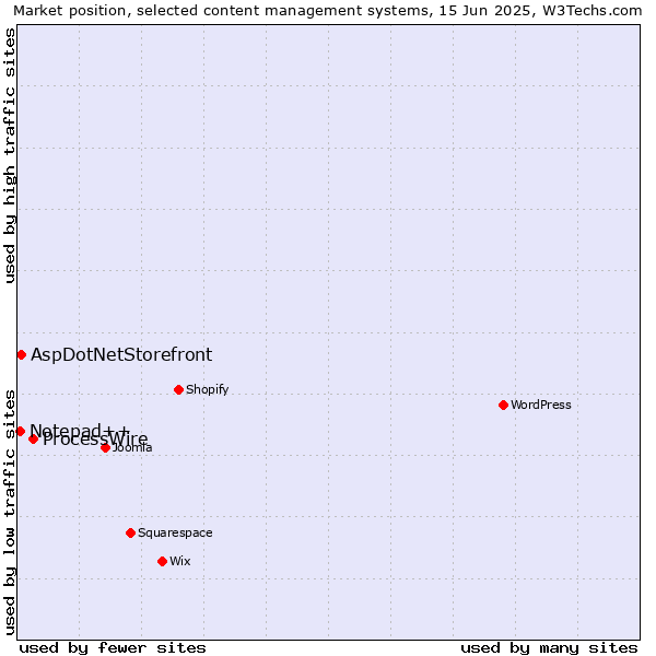 Market position of ProcessWire vs. AspDotNetStorefront vs. Notepad++