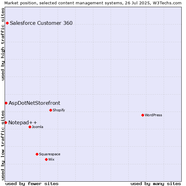 Market position of Salesforce Customer 360 vs. AspDotNetStorefront vs. Notepad++