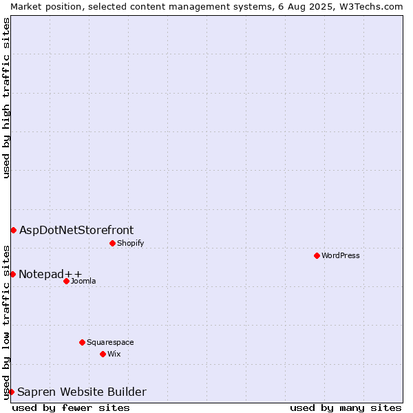 Market position of AspDotNetStorefront vs. Notepad++ vs. Sapren Website Builder