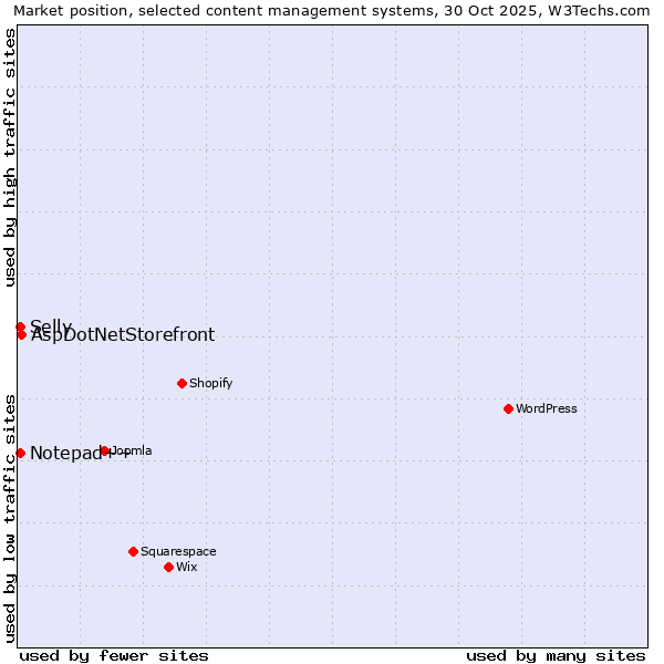 Market position of AspDotNetStorefront vs. Notepad++ vs. Selly