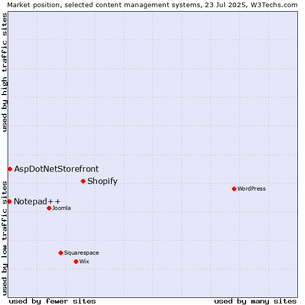Market position of Shopify vs. AspDotNetStorefront vs. Notepad++
