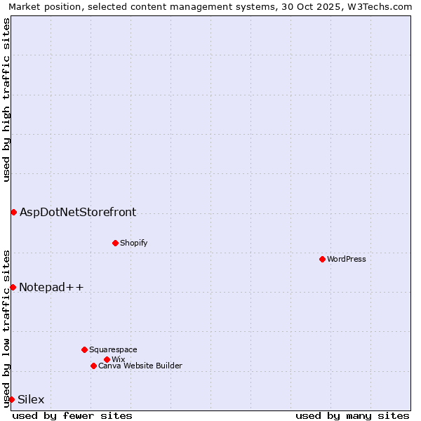 Market position of AspDotNetStorefront vs. Notepad++ vs. Silex