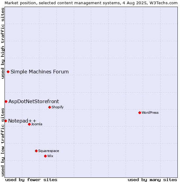 Market position of Simple Machines Forum vs. AspDotNetStorefront vs. Notepad++