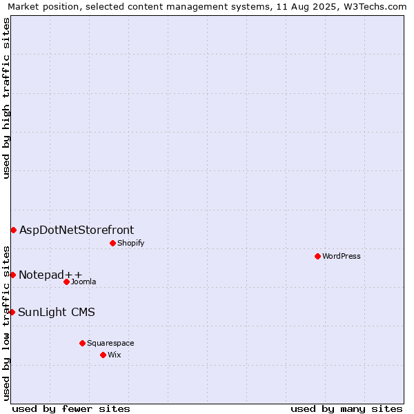Market position of AspDotNetStorefront vs. Notepad++ vs. SunLight CMS