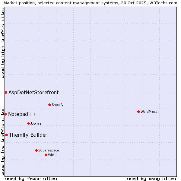 Market position of Themify Builder vs. AspDotNetStorefront vs. Notepad++