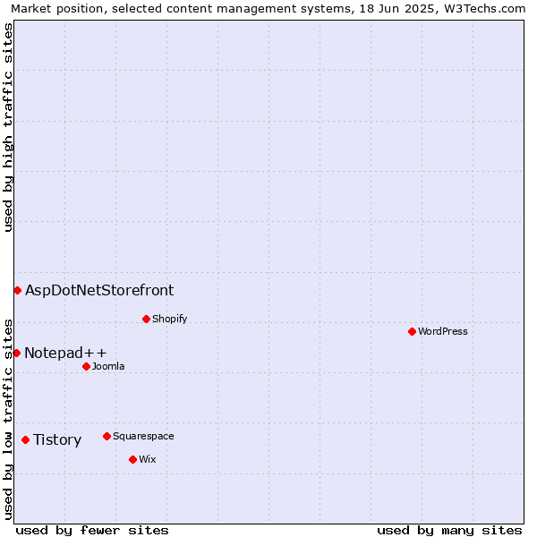 Market position of Tistory vs. AspDotNetStorefront vs. Notepad++