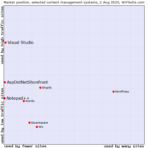 Market position of Visual Studio vs. AspDotNetStorefront vs. Notepad++