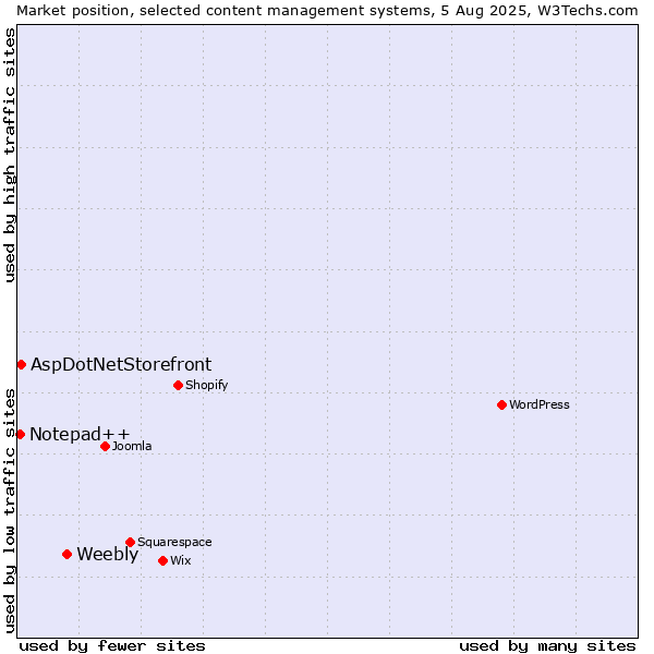 Market position of Weebly vs. AspDotNetStorefront vs. Notepad++