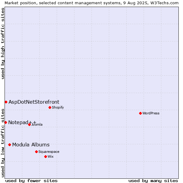 Market position of Modula Albums vs. AspDotNetStorefront vs. Notepad++
