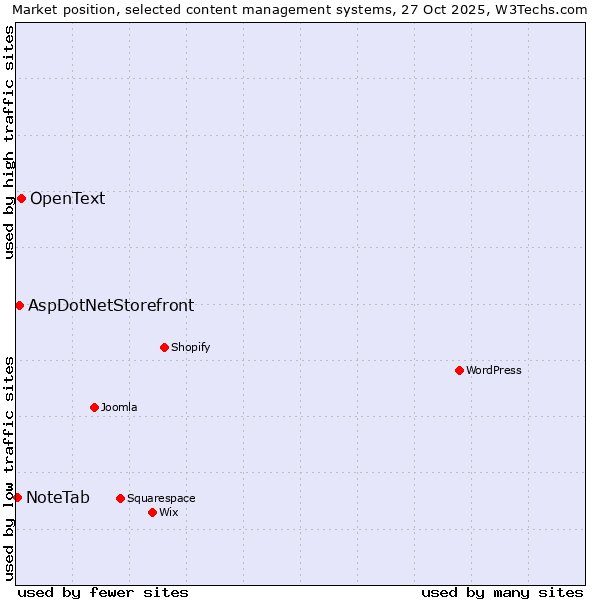 Market position of OpenText vs. AspDotNetStorefront vs. NoteTab