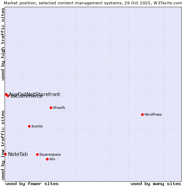 Market position of osCommerce vs. AspDotNetStorefront vs. NoteTab
