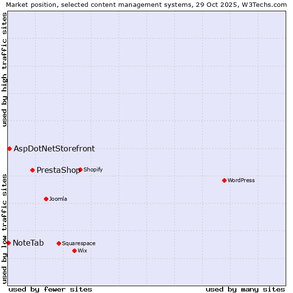 Market position of PrestaShop vs. AspDotNetStorefront vs. NoteTab