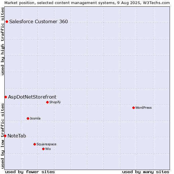 Market position of Salesforce Customer 360 vs. AspDotNetStorefront vs. NoteTab
