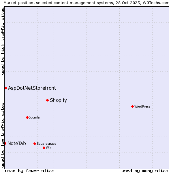 Market position of Shopify vs. AspDotNetStorefront vs. NoteTab