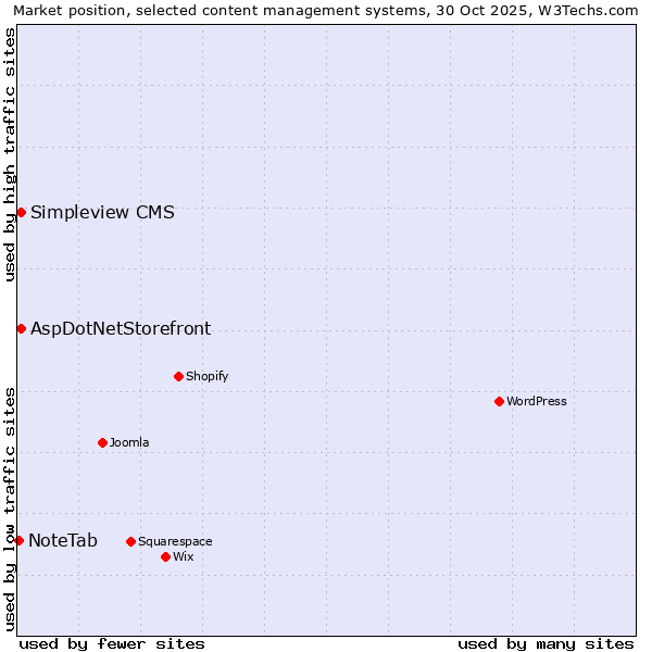 Market position of AspDotNetStorefront vs. Simpleview CMS vs. NoteTab