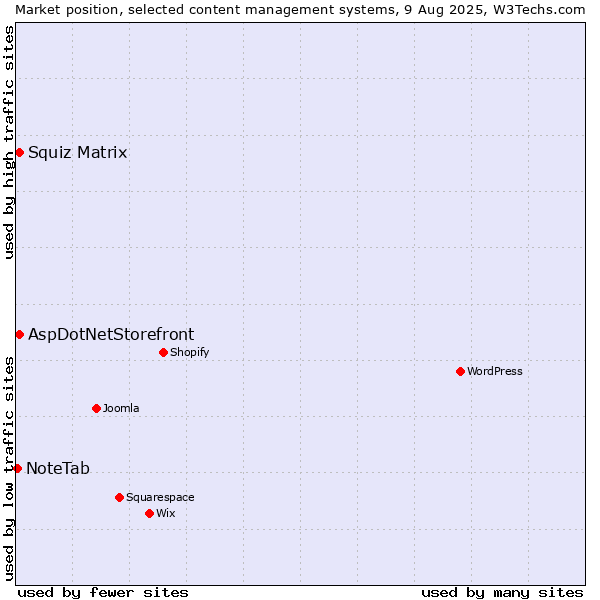 Market position of Squiz Matrix vs. AspDotNetStorefront vs. NoteTab