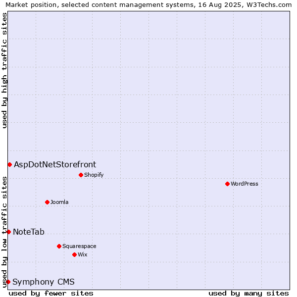 Market position of AspDotNetStorefront vs. NoteTab vs. Symphony CMS