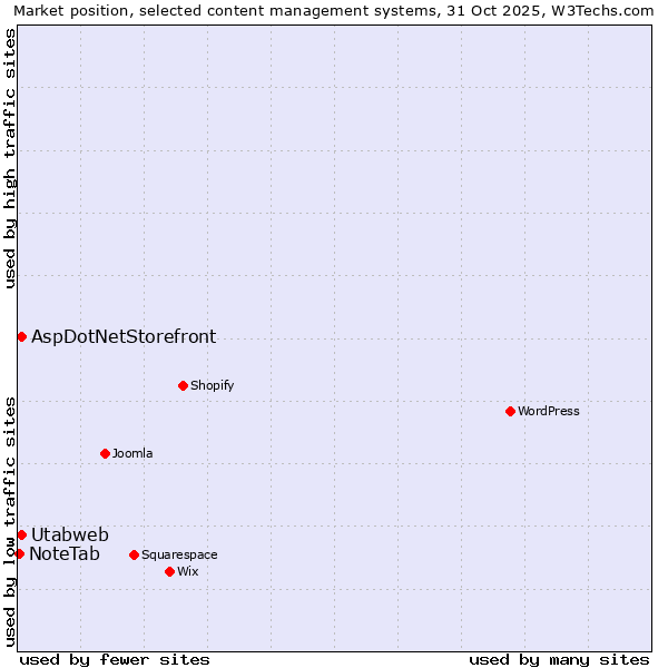 Market position of AspDotNetStorefront vs. Utabweb vs. NoteTab
