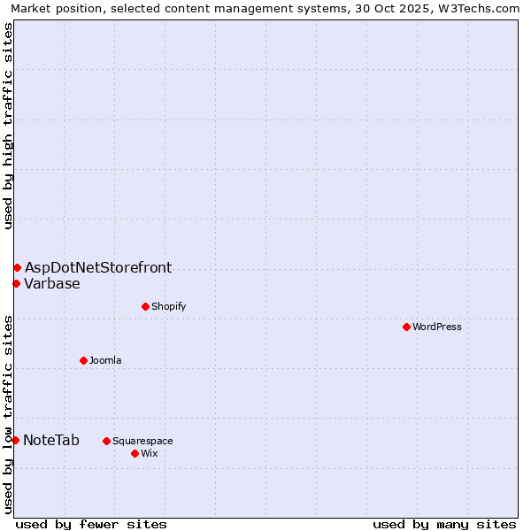 Market position of AspDotNetStorefront vs. Varbase vs. NoteTab