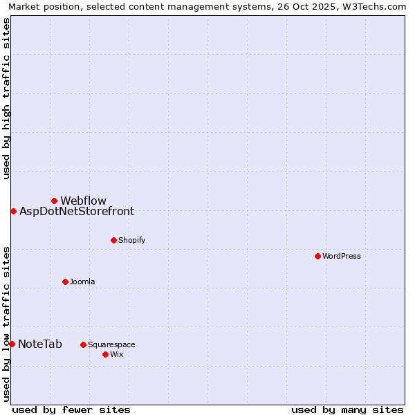 Market position of Webflow vs. AspDotNetStorefront vs. NoteTab