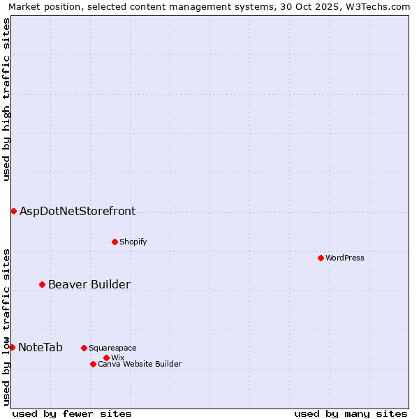 Market position of Beaver Builder vs. AspDotNetStorefront vs. NoteTab