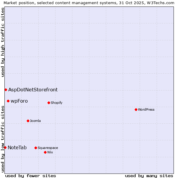 Market position of wpForo vs. AspDotNetStorefront vs. NoteTab