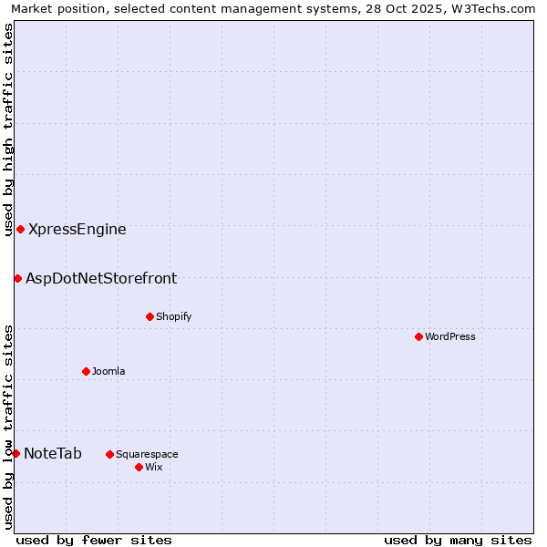 Market position of XpressEngine vs. AspDotNetStorefront vs. NoteTab