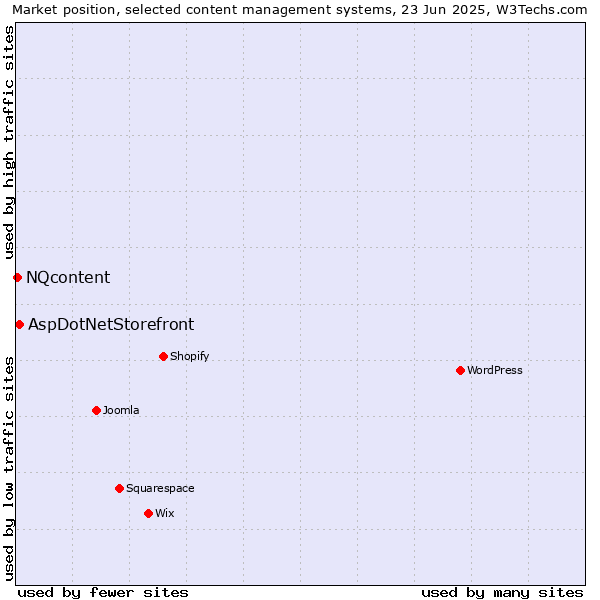 Market position of AspDotNetStorefront vs. NQcontent