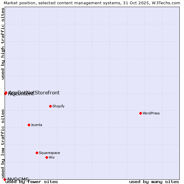Market position of AspDotNetStorefront vs. NQcontent vs. NVDCMS