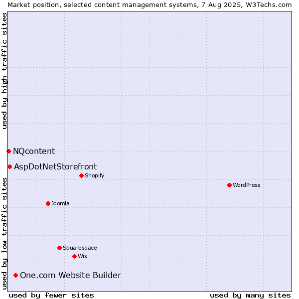Market position of One.com Website Builder vs. AspDotNetStorefront vs. NQcontent