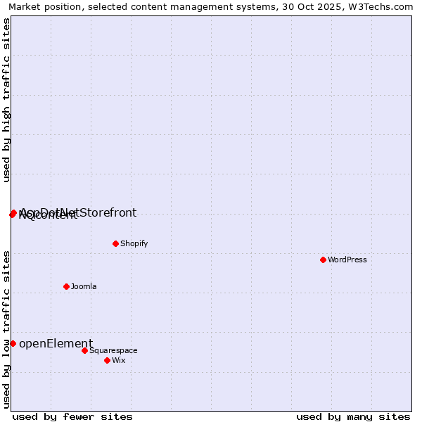 Market position of AspDotNetStorefront vs. openElement vs. NQcontent