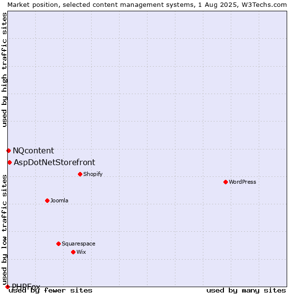 Market position of AspDotNetStorefront vs. NQcontent vs. PHPFox