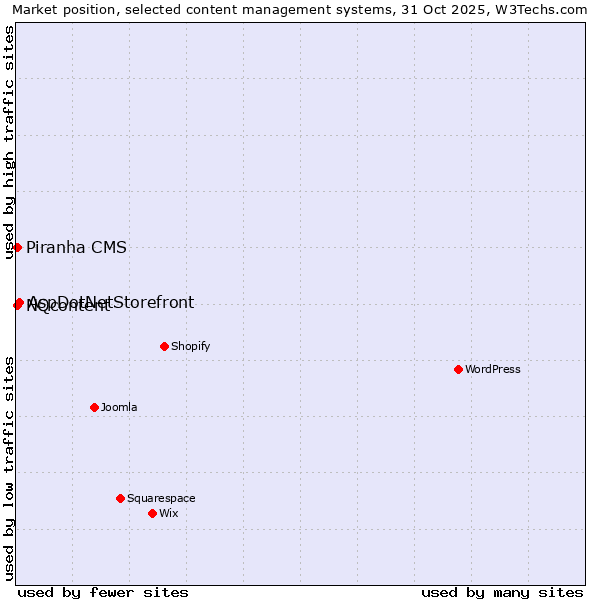 Market position of AspDotNetStorefront vs. NQcontent vs. Piranha CMS