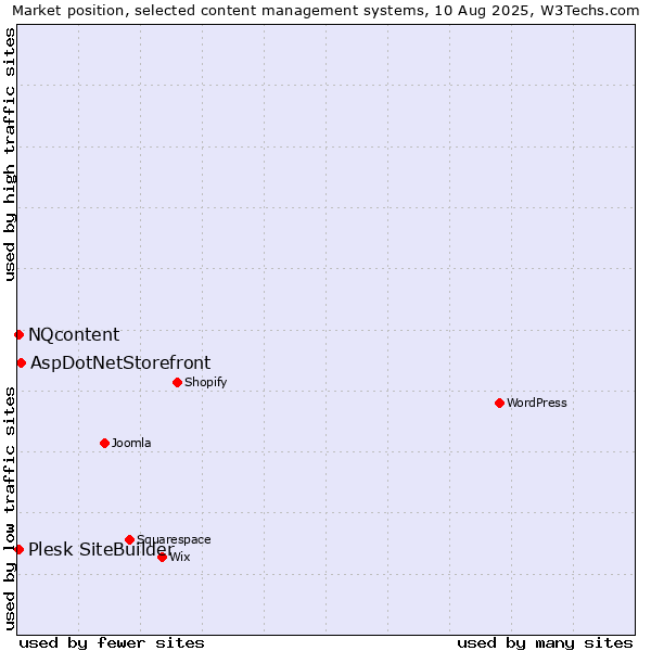 Market position of AspDotNetStorefront vs. NQcontent vs. Plesk SiteBuilder