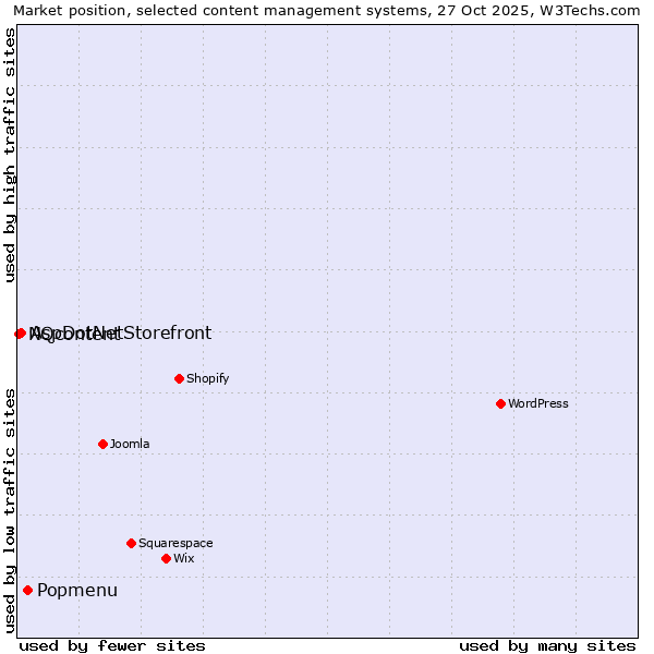 Market position of Popmenu vs. AspDotNetStorefront vs. NQcontent