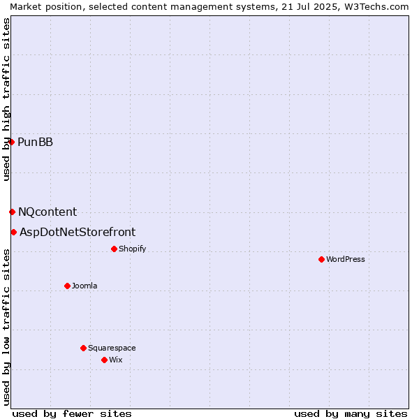 Market position of AspDotNetStorefront vs. NQcontent vs. PunBB