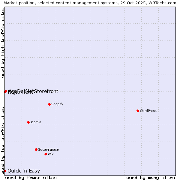 Market position of AspDotNetStorefront vs. NQcontent vs. Quick 'n Easy