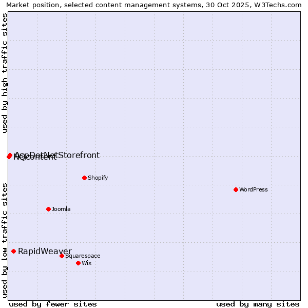 Market position of RapidWeaver vs. AspDotNetStorefront vs. NQcontent