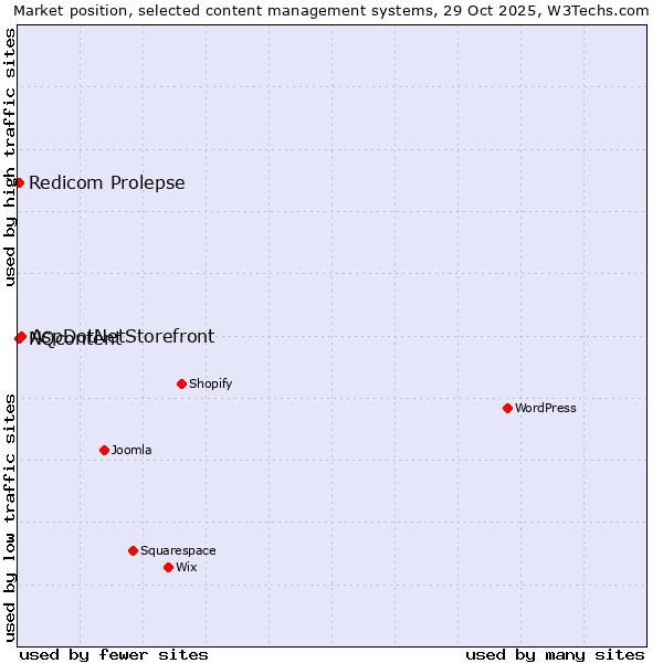 Market position of AspDotNetStorefront vs. Redicom Prolepse vs. NQcontent