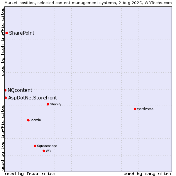 Market position of SharePoint vs. AspDotNetStorefront vs. NQcontent